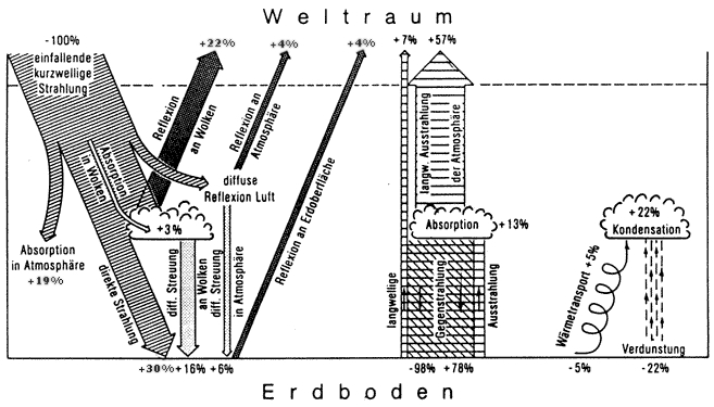 Strahlungshaushalt