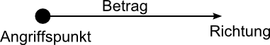 Dynamik