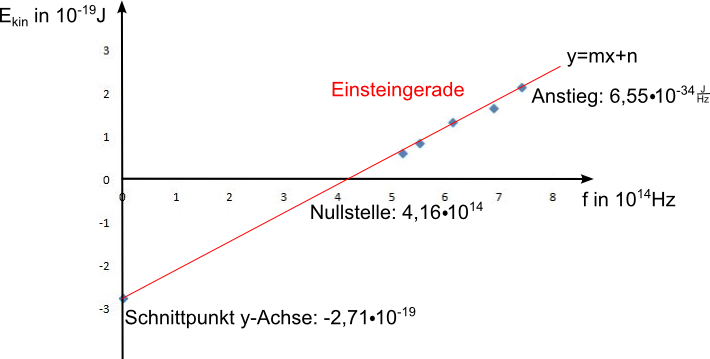 Einsteingerade