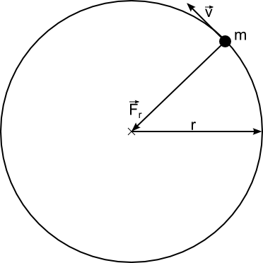 Kreisbewegung