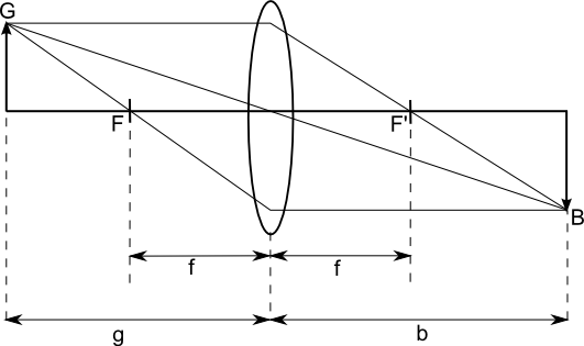 Linsengleichung