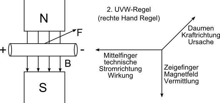 Rechtehandregel