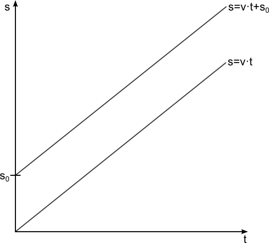 S t diagramm