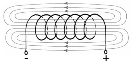 Spule magnetfeld
