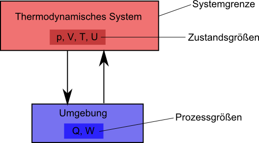 Therm system